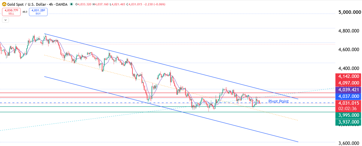 BTC_in_uae's tweet photo. Gold slipped on Wednesday, erasing some of the notable gains recorded in the previous session
#Gold #XAUUSD #Saving #Gold_price #technical_analysis https://t.co/xzWiOav0zm
