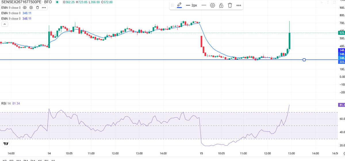 SatyamSahu59187's tweet photo. Congratulations to everyone who followed the setup! π₯π
Discipline + Patience = Results. π―
#TargetHit #OptionsTrading #Sensex #ProfitBooking https://t.co/68x7MCF1vN