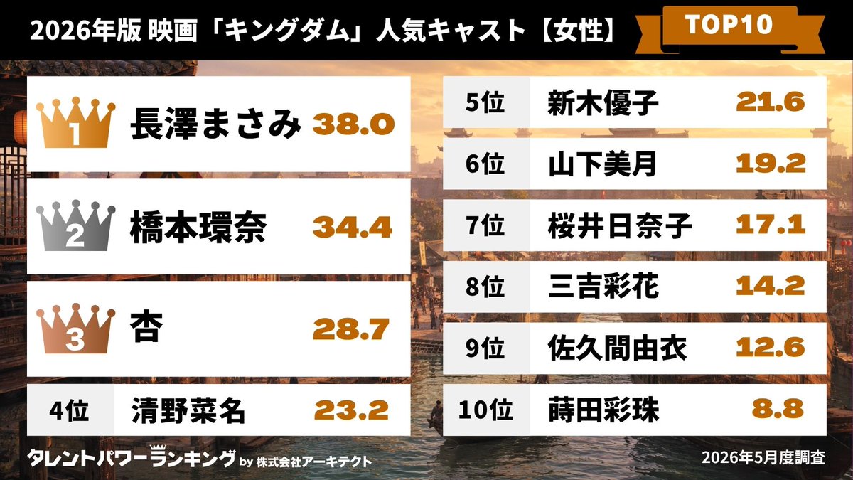 👑タレントパワーランキング👑 tweet media