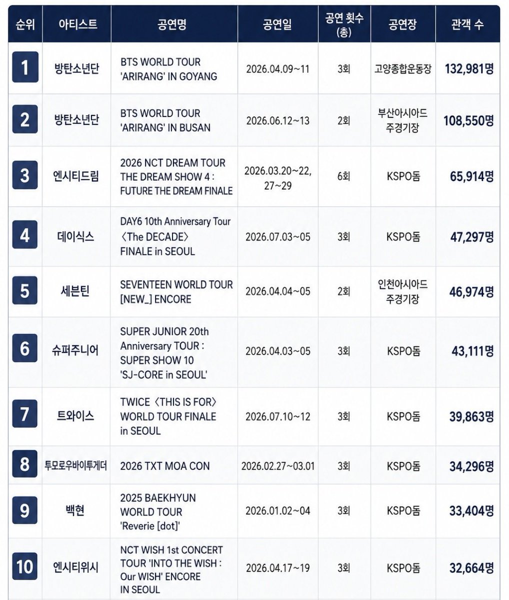 PopBaeks's tweet photo. Baekhyun is the only soloist in the top 10 most attended Kpop concerts in Korea in 2026.

(ss: fullybaekh) https://t.co/fo1wKAT2qy