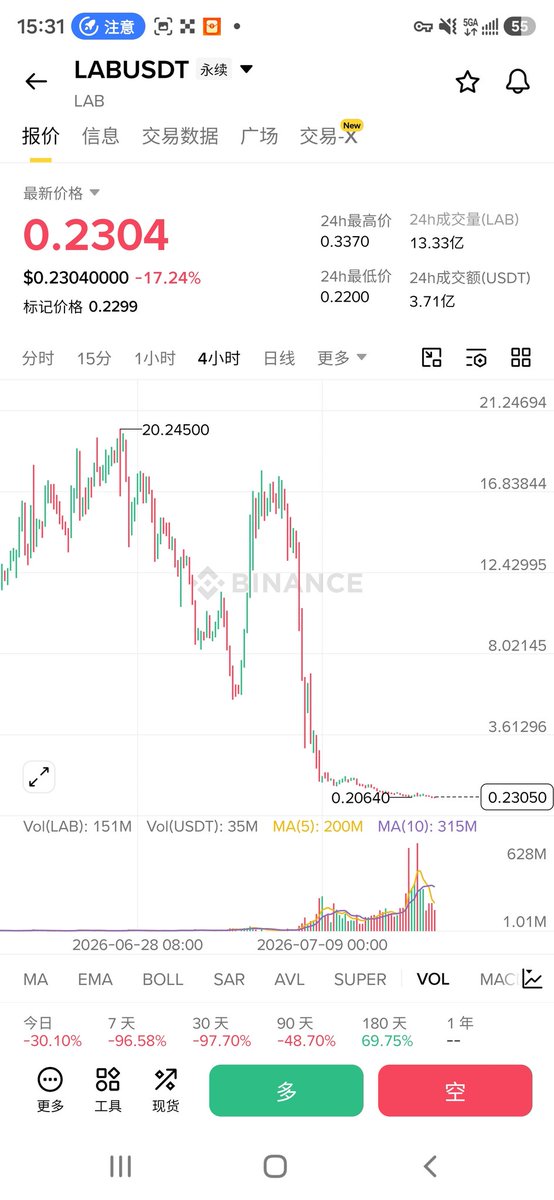 btcdaheng's tweet photo. $LAB 没有人能从山寨全身而退，多空亦是如此，狗庄都会给你一记重拳 https://t.co/f2YOeVu3Bu