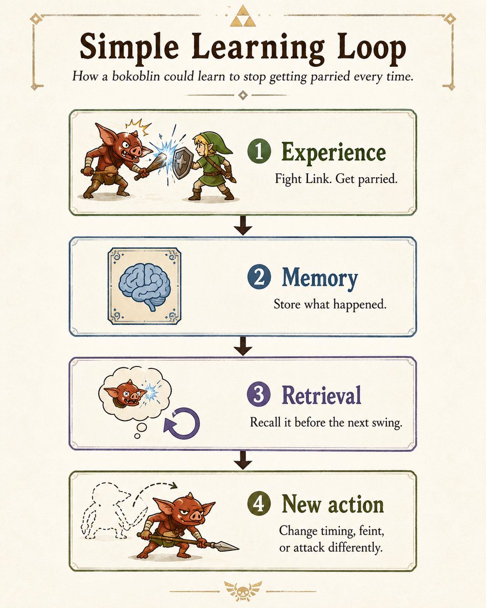 VSarukkai's tweet photo. I've been playing with a few different strategies to give NPCs the ability to learn from their past. Would this type of simple learning loop make video game combat more fun? https://t.co/ovLeE4DFCd