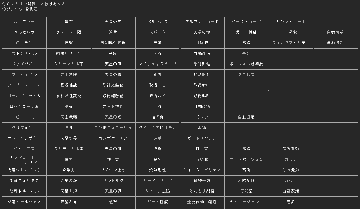 Zinbagame's tweet photo. ルシファーとレフェリーのコード3種をちゃんと明記。
アルバコアの取得経験値＆ルピ＆MSP確認。
願い託す空の民と刃重衆を忘れてたので追加。
ルシファーがローラン、ベルゼバブ、リリスに比べて1枠ジーンが少ないからワンチャンまだありそう https://t.co/sNDHQY2feS