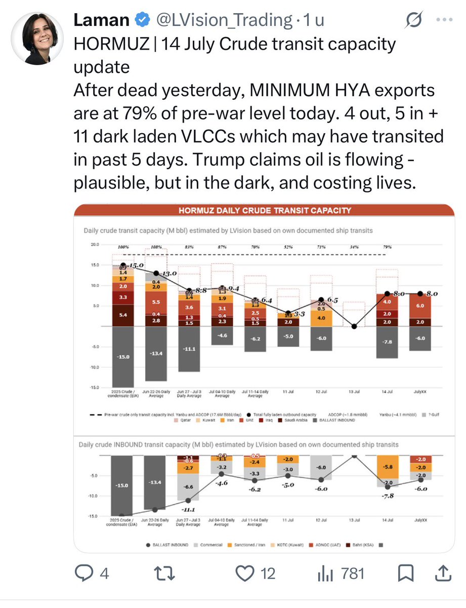 bols_daniel's tweet photo. @JoshYoung He is not lying. I wish he were, bc I'm long oil. But so many people calling the market crazy, manipulated and questioning the low oil price, that they fail to see the market being more resilient than expected. Ships transiting with missiles flying defies belief, yet here we are. https://t.co/nNM5kPJDMi