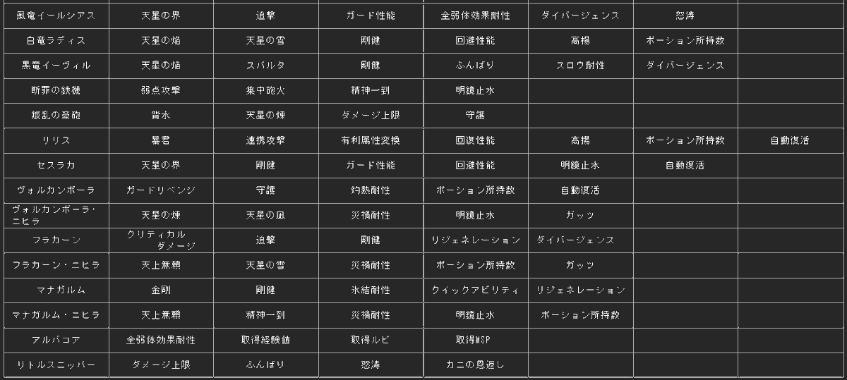 Zinbagame's tweet photo. ルシファーとレフェリーのコード3種をちゃんと明記。
アルバコアの取得経験値＆ルピ＆MSP確認。
願い託す空の民と刃重衆を忘れてたので追加。
ルシファーがローラン、ベルゼバブ、リリスに比べて1枠ジーンが少ないからワンチャンまだありそう https://t.co/sNDHQY2feS