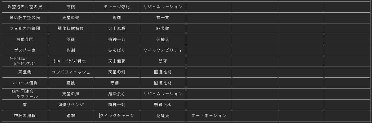 Zinbagame's tweet photo. ルシファーとレフェリーのコード3種をちゃんと明記。
アルバコアの取得経験値＆ルピ＆MSP確認。
願い託す空の民と刃重衆を忘れてたので追加。
ルシファーがローラン、ベルゼバブ、リリスに比べて1枠ジーンが少ないからワンチャンまだありそう https://t.co/sNDHQY2feS