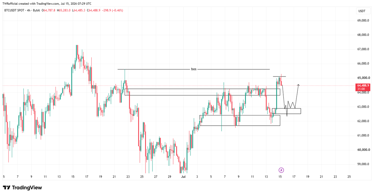 twrofficial95's tweet photo. El cierre de la vela de 4 horas con un descenso en esta zona es una señal de venta/corto plazo, tal como se indica en la imagen.
#Cripto #TradingLATAM #Bitcoin #Altcoins https://t.co/AgjMfQV2y8