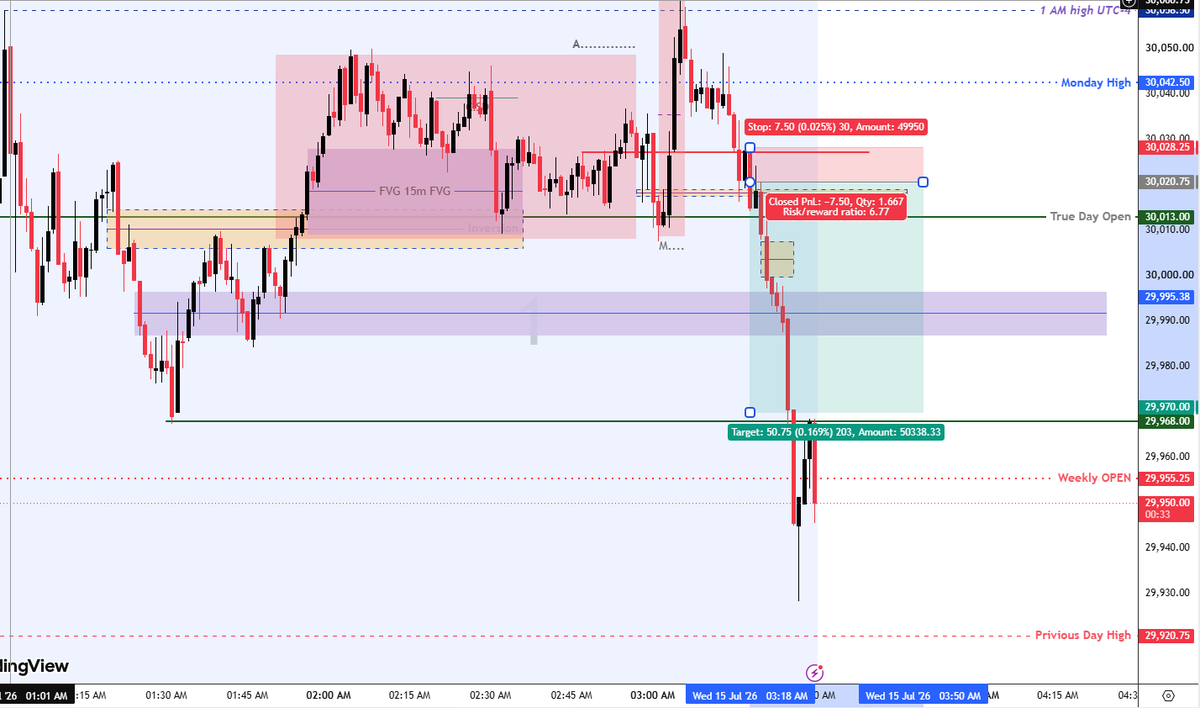 CkTradeZone's tweet photo. $MNQ 3 AM Judas Swing trap. 🪤
Swept buy-side, printed a 1m Inversion, &amp; offered a perfect 1m +OB short entry.

Risk: 7.5 pts. Reward: 50.5 pts. Result: 1:6.7 RR.
Don't marry the bias, trade the footprint.

Why gamble on Trump’s NY circus when London actually respects the charts? https://t.co/L8M4lW24Ej