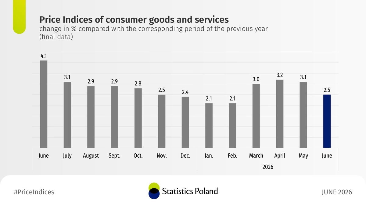 StatPoland's tweet photo. Consumer prices in June 2026 increased by 2.5% compared with the corresponding month of the previous year (price index 102.5).

🔗 https://t.co/lmJh8YLyBe

#StatisticsPoland #statistics #CPI https://t.co/TrKmHdnMq0
