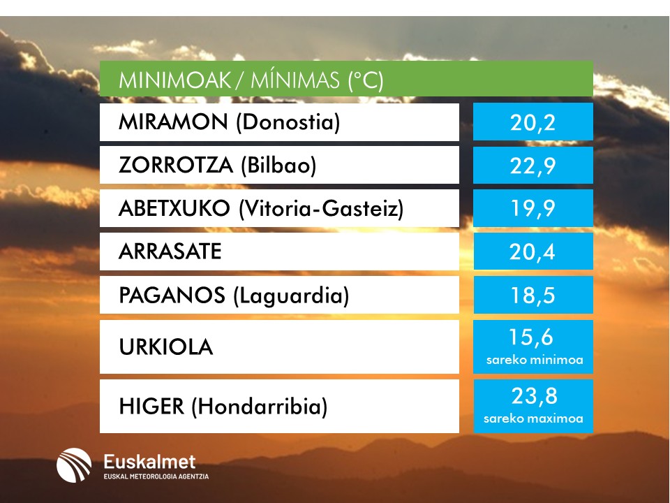 Euskalmet's tweet photo. 🌡#Tmin
✅Bihar minimoak antzekoak edo pixka bat baxuagoak izango dira.
✅Mañana las mínimas serán parecidas o ligeramente más bajas. https://t.co/EqoaL0gQOW