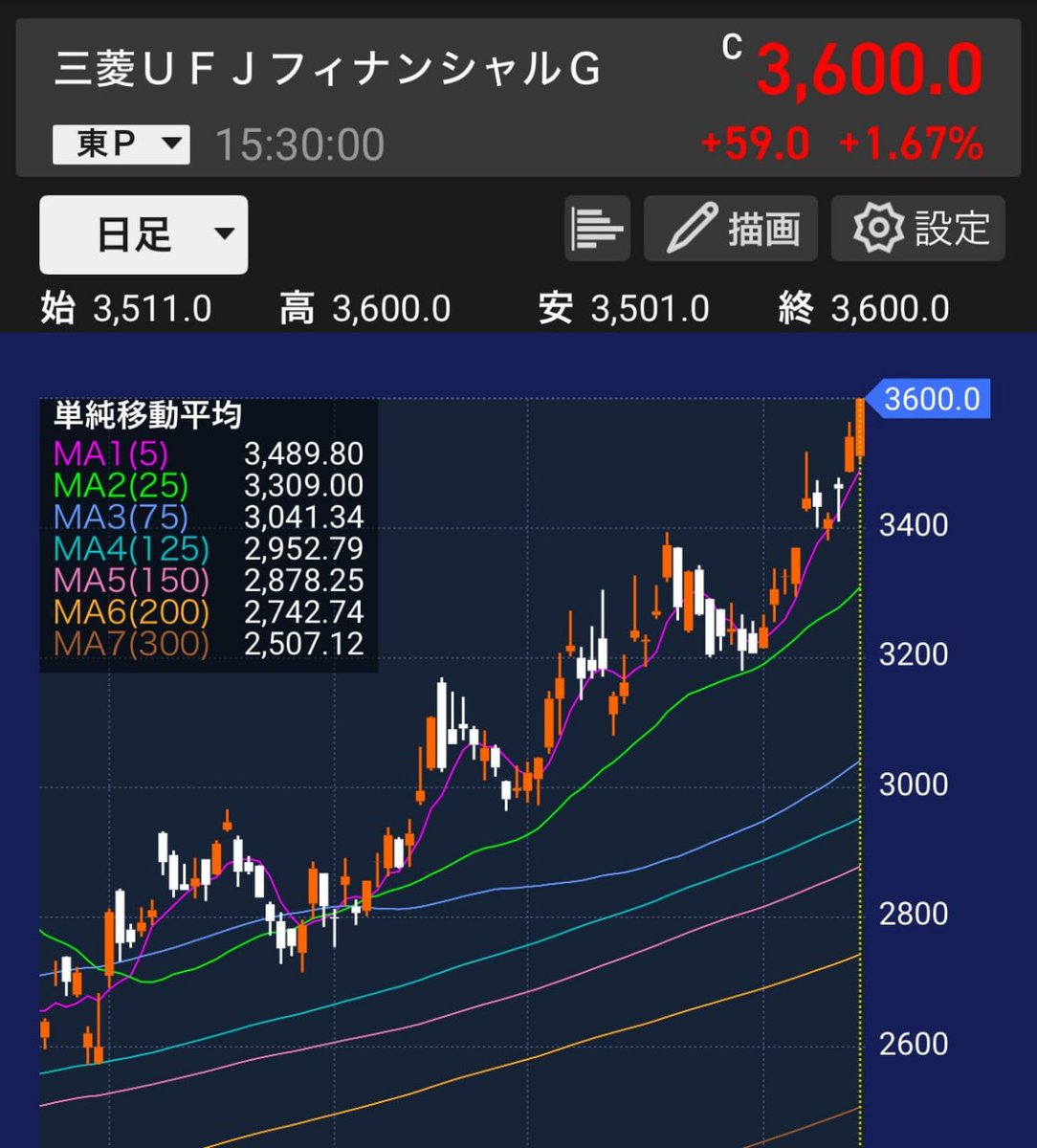 Hasu_0326's tweet photo. さあ、大ラッシュ。
NTT(9432)

今なら150円です。

1,000でもじゃ約5万円
もしなら293円が届きますが、
5万円の投資で、
将来的には300万円が集まる可能性がある。

久しぶりに気になる動きをしております。
低地にある植物は毎日目にしますが、
その中でも小さな面白そうな1明典じゃ👇 https://t.co/3KN0zvyeyL
