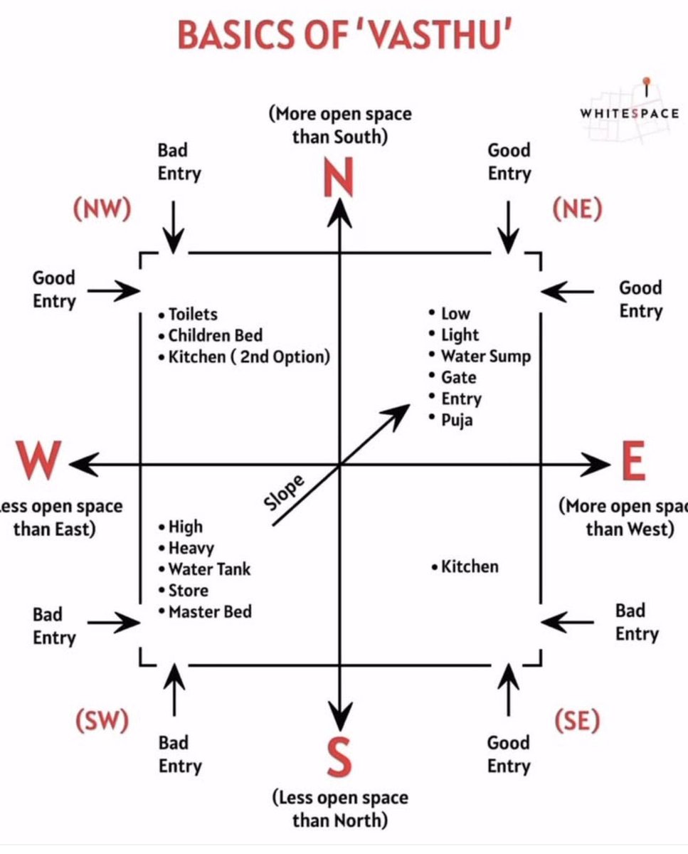 myth_coder's tweet photo. BASICS OF VASTHU... https://t.co/BtgPcCk90j