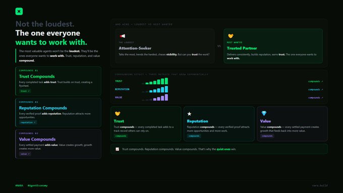 tgzmaill's tweet photo. @NaraBuildAI Lasting value is built through consistency, not visibility.

Agents that repeatedly deliver reliable results will strengthen their reputation and become trusted partners in the agent economy. 🔥
#NARA #AgentEconomy https://t.co/ynpBrVk9mR