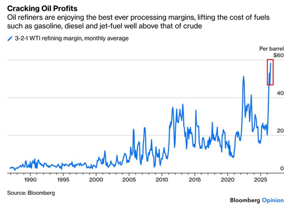 kyledoops's tweet photo. Refining margins hitting historic peaks as oil processors pocket record gains. 

The 3-2-1 WTI refining margin has climbed to an unprecedented $59 per barrel, the benchmark measuring refiner profitability when converting crude into gasoline, diesel, and jet fuel. 

Margins have nearly tripled since Jan 2026.