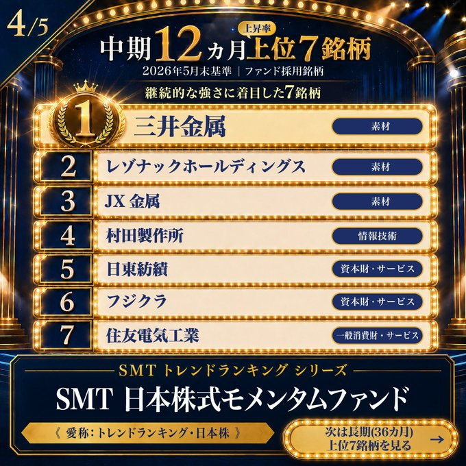 Syo0407's tweet photo. 🇯🇵【中期で注目される日本株7選】

ファンドの採用銘柄として紹介されている中期（12カ月）注目銘柄が話題になっています。📈

🏆 注目銘柄
🥇 三井金属
🥈 レゾナック・ホールディングス
🥉 JX金属
4️⃣ 村田製作所
5️⃣ 日東紡績
6️⃣ フジクラ
7️⃣ 住友電気工業

共通しているのは、
✅ 半導体・AI関連
✅ 電線・素材・非鉄金属
✅ データセンター需要の恩恵が期待される分野

今年の日本株は、AI・半導体・電力インフラ・素材への資金流入が相場をけん引しており、テーマ性のある銘柄への注目は依然として高い状況です。

もちろん、ランキングだけで判断するのではなく、
業績・バリュエーション・資金の流れをあわせて確認することが重要です。

皆さんが中長期で最も期待している銘柄はどれですか？💬

#日本株 #半導体 #AI #三井金属 #レゾナック #JX金属 #村田製作所 #フジクラ #住友電工 #株式投資 #日経平均