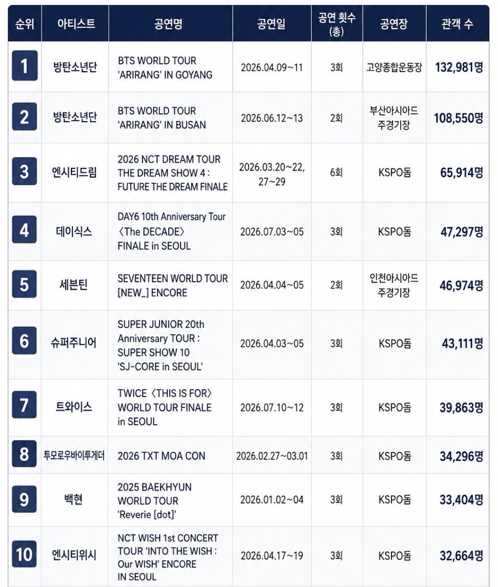from_fann's tweet photo. Most attendance domestic concert  in Sokor 2026 so far :

4. #DAY6 - DAY6 10th anniversary tour <The Decade> Finale in Seoul : 47.297 audiences for 3 days in KSPO Dome

5. #SEVENTEEN - Seventeen World Tour [NEW_] Encore : 46.974 audiences for 2 days in Incheon Asian Main Stadium https://t.co/YZAz8Gevao