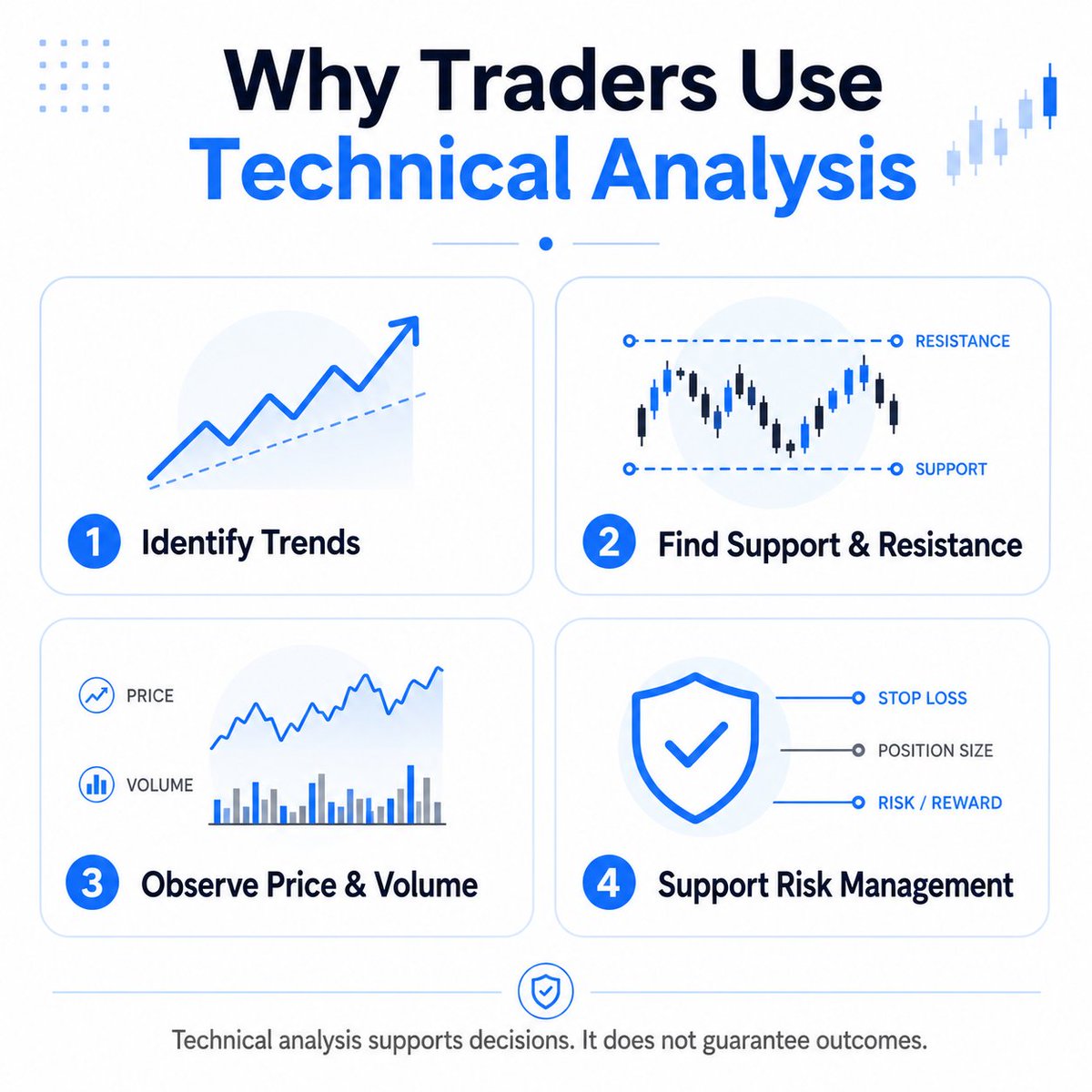 fininvai's tweet photo. Why do traders use technical analysis?

Technical analysis helps traders study price action, volume, trends, support and resistance, and recurring chart patterns.

Its purpose is not to predict the future with certainty.

Instead, it can help identify market structure, evaluate possible scenarios, and support more structured decisions.

Technical analysis is most useful when combined with risk management and a clear understanding of its limitations.
