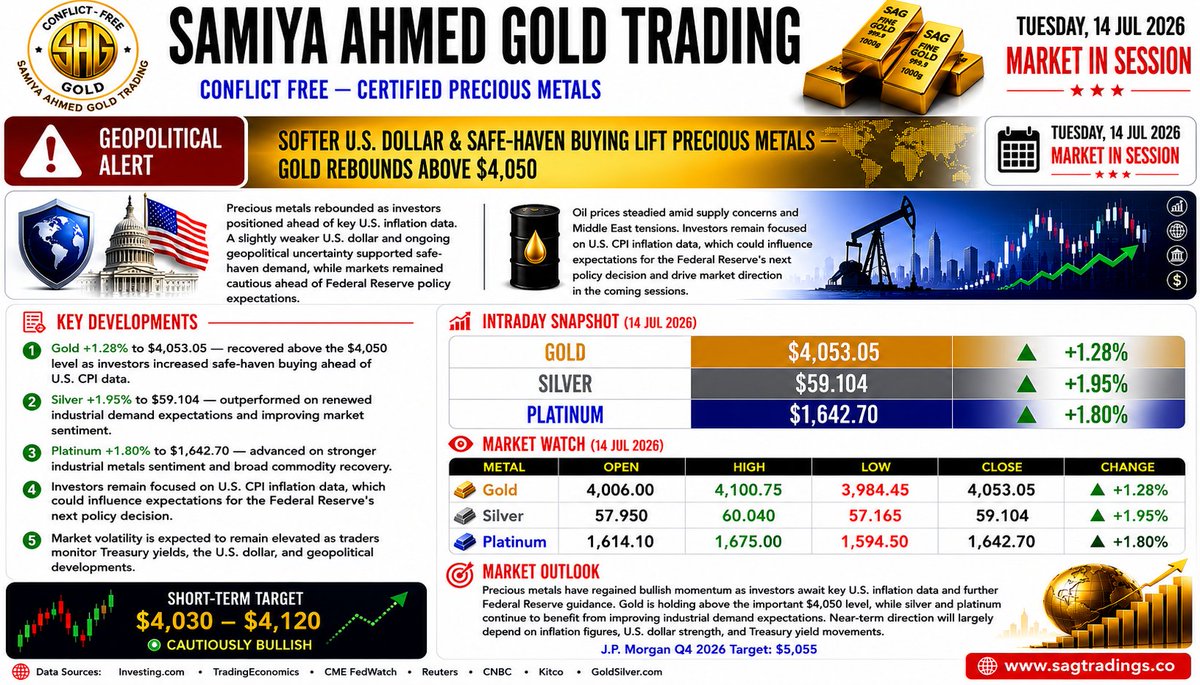 SagTrading's tweet photo. SAG MARKET WATCH | 14 july 2026

Precious metals rebounded as a softer U.S. dollar and safe-haven demand lifted Gold, Silver &amp; Platinum ahead of key U.S. CPI data.
https://t.co/3nPO0qQM7Z
 #Gold #Silver #Platinum https://t.co/qg7tgmQPHL