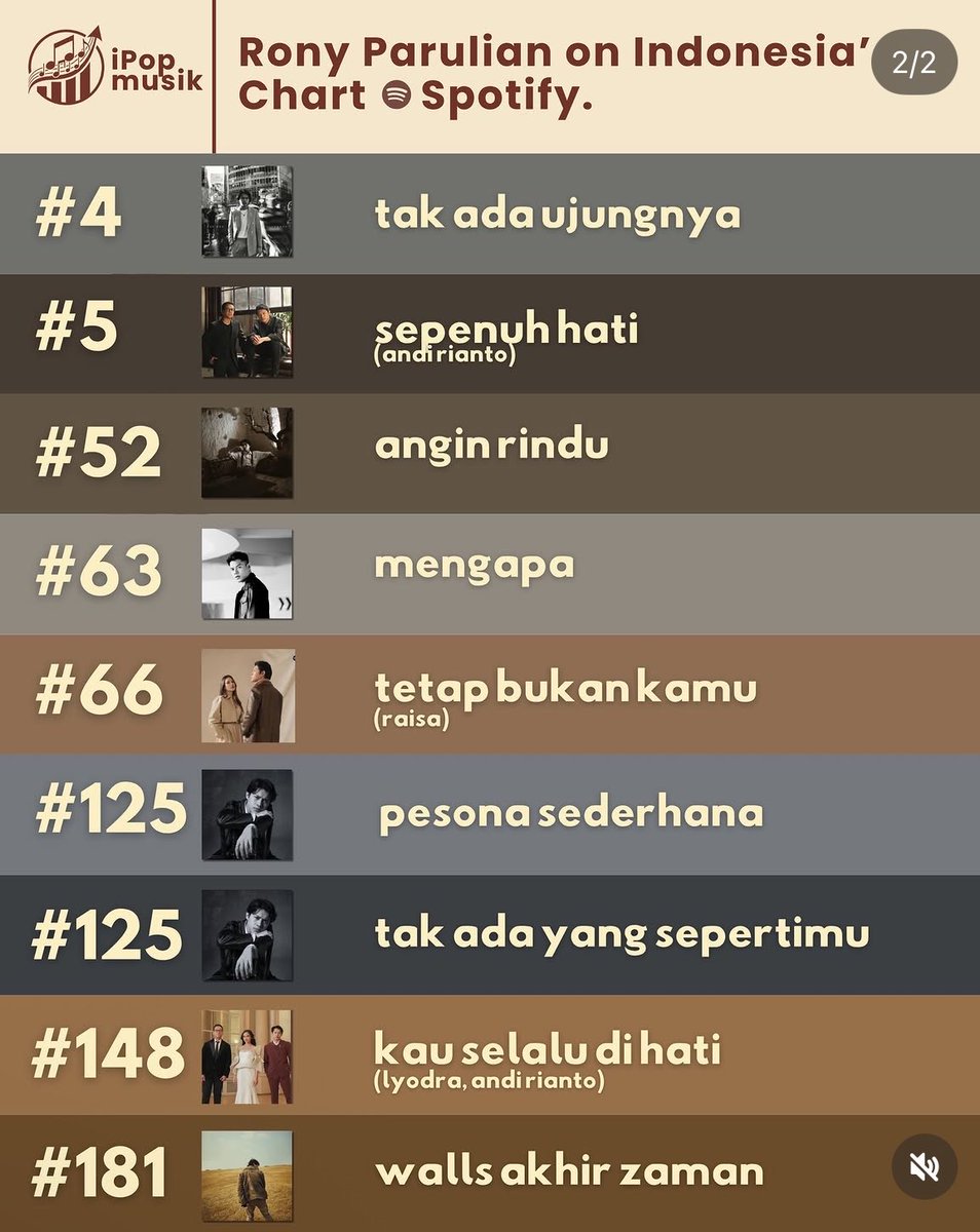 pipipipity's tweet photo. 9/15 lagu Rony masuk chart adalah pencapaian yang layak dirayakan https://t.co/7lxz5TESNj