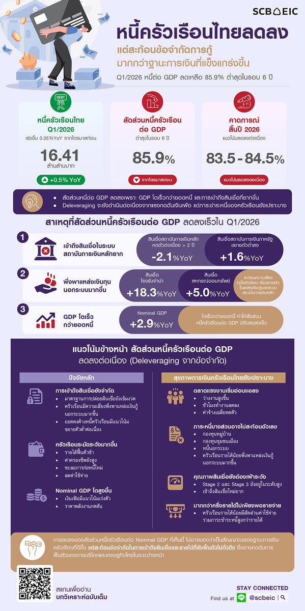 scb_thailand's tweet photo. หนี้ครัวเรือนไทยต่อ GDP ณ Q1/2026 ลดลงเหลือ 85.9% ต่ำสุดในรอบ 6 ปี แต่สะท้อนข้อจำกัดการกู้ มากกว่าฐานะการเงินที่แข็งแกร่งขึ้น
อ่านบทวิเคราะห์โดย SCB EIC ได้ที่ https://t.co/QYUNf4Erwz
#SCBEIC #SCB_EIC https://t.co/whxQOmQtcM