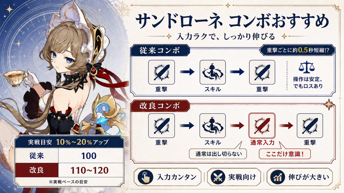 genshintensai's tweet photo. サンドローネの火力が10-%20%伸びる「改良コンボ」が強い
間に通常攻撃を1回挟むだけで、DPSが変わります！操作も超カンタン
従来： 重撃 ➔ スキル ➔ 重撃
（安定だけどロスあり）
改良： 重撃 ➔ スキル ➔ 通常 ➔ 重撃
（ここだけ意識：通常は出し切らずキャンセル！）
#原神 #Genshinfact https://t.co/d20OF6T07U