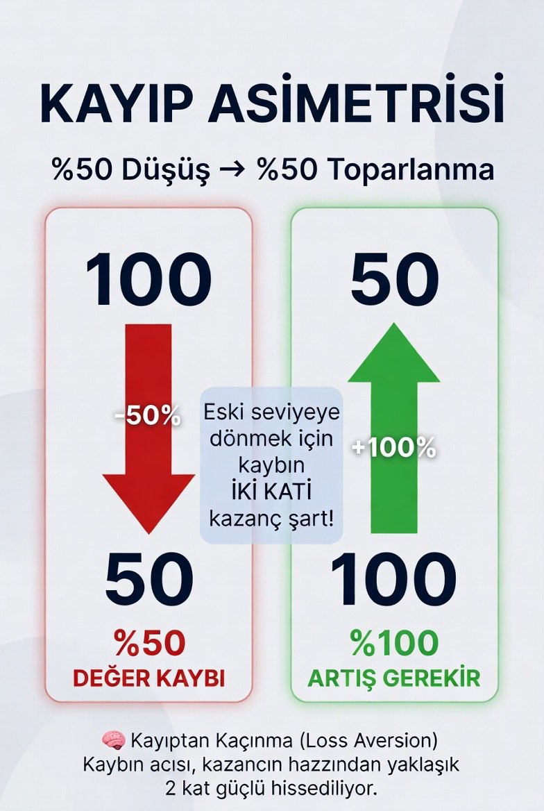 muratkuden's tweet photo. Piyasa Psikolojisi 

Bir hesabın %50 değer kaybetmesiyle %50 toparlanması aynı şey değildir — ama beynimiz ikisini eşit sanır.

Bir varlık %50 düştüğünde, eski değerine dönmesi için %100 artması gerekir. Basit bir matematik ama çoğu yatırımcı düşüş anında bunu hesaplamaz, sadece “kayıp” hisseder ve panikle satar.

Literatürdeki adı “kayıptan kaçınma” (loss aversion): Kaybın verdiği acı, eşdeğer kazancın verdiği hazdan yaklaşık iki kat güçlü hissediliyor. Bu asimetri, sert düşüşlerde rasyonel hesabın duygusal tepkiye yenilmesine yol açıyor.

Siz son büyük düşüşünüzde matematiğe mi baktınız, duyguya mı? 👇

#YatırımPsikolojisi
#DavranışsalFinans
#KayıpKaçınma
#LossAversion
#Yatırım
#Borsa
#BIST
#Hisse