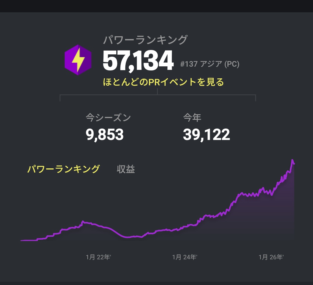 Pr_rnGG's tweet photo. チーム勧誘待ち/LFT 
PR130 
7月いっぱいで契約満了のためチームに許可貰って募集してます
気軽にDM頂けると有難いです
おすすめのチームあったら教えて欲しいです！
いいねRTお願いします🙏 https://t.co/9iyO6A73Jv