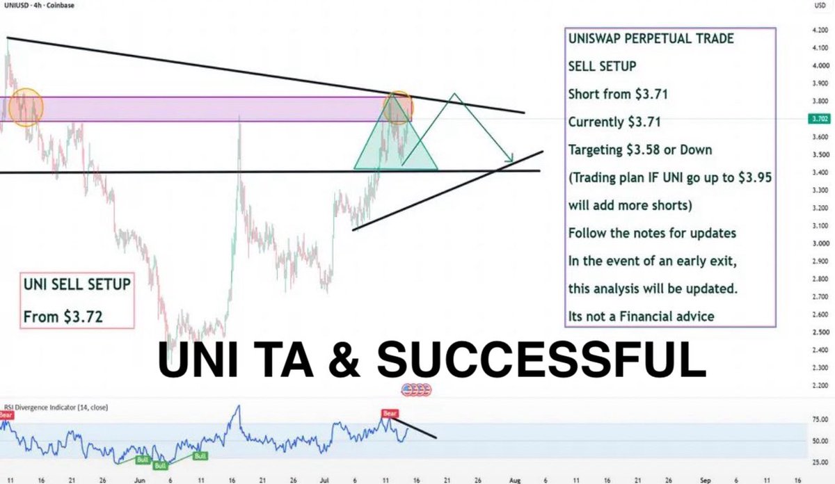 salahuddin2004's tweet photo. ethereum:0x1f9840a85d5af5bf1d1762f925bdaddc4201f984 #UNI #UNIUSD

UNI SWAP shorts closed now at $3.58 area 

Short was executed from $3.72

TA clicked

#forex #ForexTrader #salahuddin2004 @CoinMarketCap @coinbase @Cointelegraph @MaxCrypto https://t.co/Z2Jud4WRG9