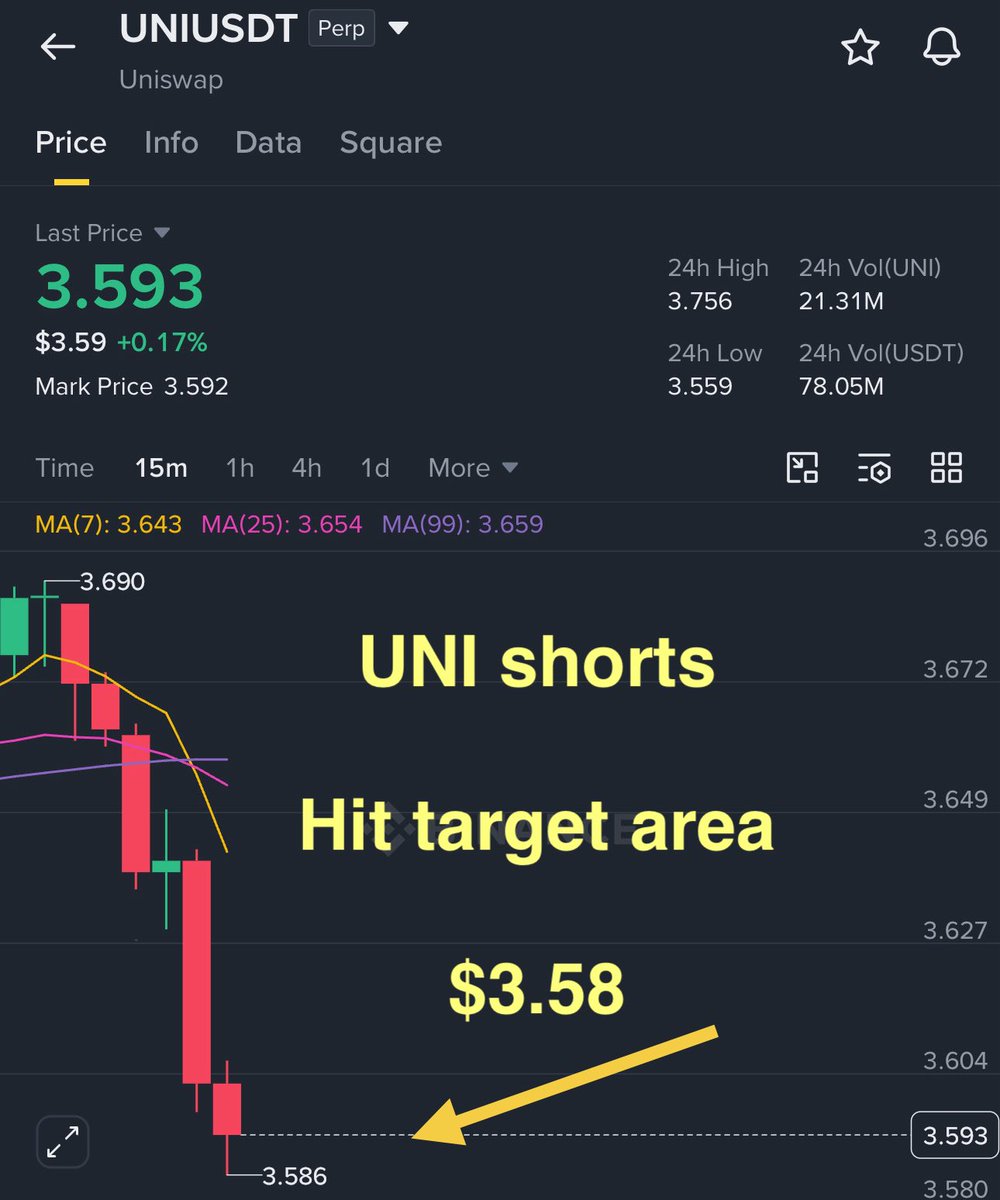 salahuddin2004's tweet photo. ethereum:0x1f9840a85d5af5bf1d1762f925bdaddc4201f984 #UNI #UNIUSD

UNI SWAP shorts closed now at $3.58 area 

Short was executed from $3.72

TA clicked

#forex #ForexTrader #salahuddin2004 @CoinMarketCap @coinbase @Cointelegraph @MaxCrypto https://t.co/Z2Jud4WRG9
