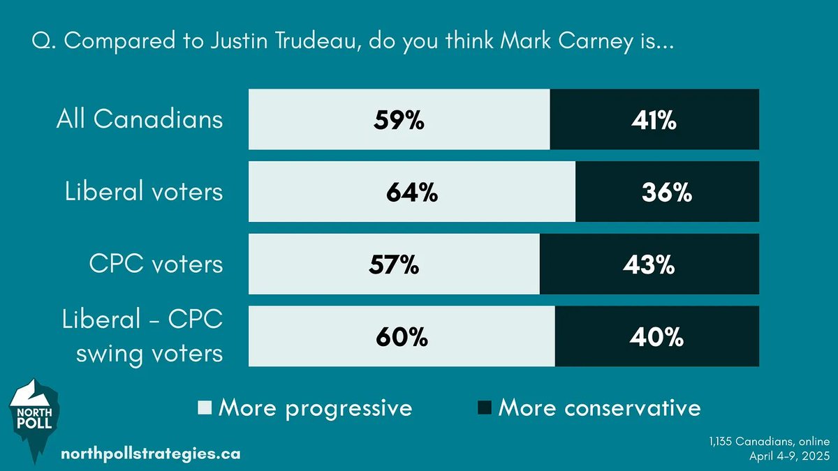 christoaivalis's tweet photo. The Data says the opposite. Canadians felt Carney was to the *left* of Trudeau.  

This is especially true among LPC voters, 2/3rds of which were fooled by Carney  What does this mean? 

Canadians felt they were electing a MORE left-wing government when they voted for https://t.co/oqBc9UlMXg