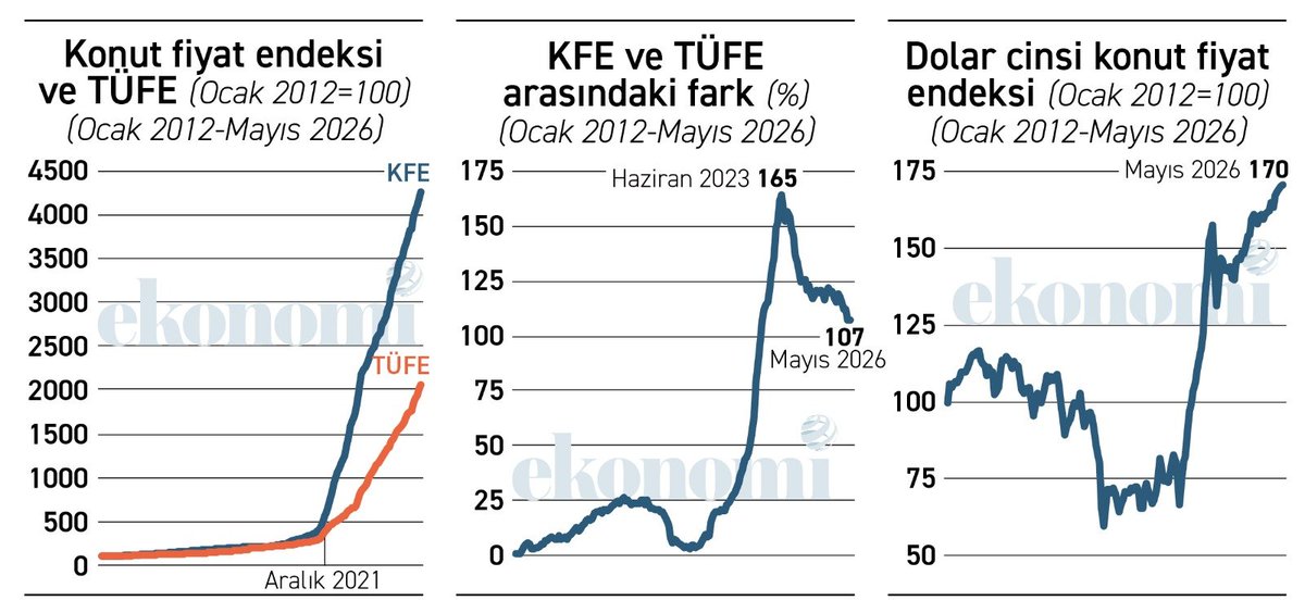 Alaattin_Aktas's tweet photo. https://t.co/NQ7i9FQwBF
"Konutta balon var mı, varsa ne kadar ve o balon patlar mı" diye tartışılıyor ya... 
✓Bir kere konut finansal bir araç değil ve fiyatların bir anda nominal olarak hızla gerilemesi söz konusu olmaz.
✓Dolayısıyla balon varsa bile patlamaz. 
✓2012'den bu yana enflasyon kabaca 1 artarken konut fiyatları 2 artış gösterdi. Artış oranları arasında yüzde 107'lik fark var. 
✓Ancak aradaki fark üç yıl önce Haziran 2023'te yüzde 165 düzeyindeydi. Son üç yılda konut fiyatlarındaki artış enflasyonun altında kaldı. 
✓Yani konut fiyatlarında balon varsa bile o balon patlamıyor, hava kaçırarak dengeye yaklaşıyor. 
✓Konut fiyatlarının yüksekliği ve erişim zorluğu ise apayrı bir konu.