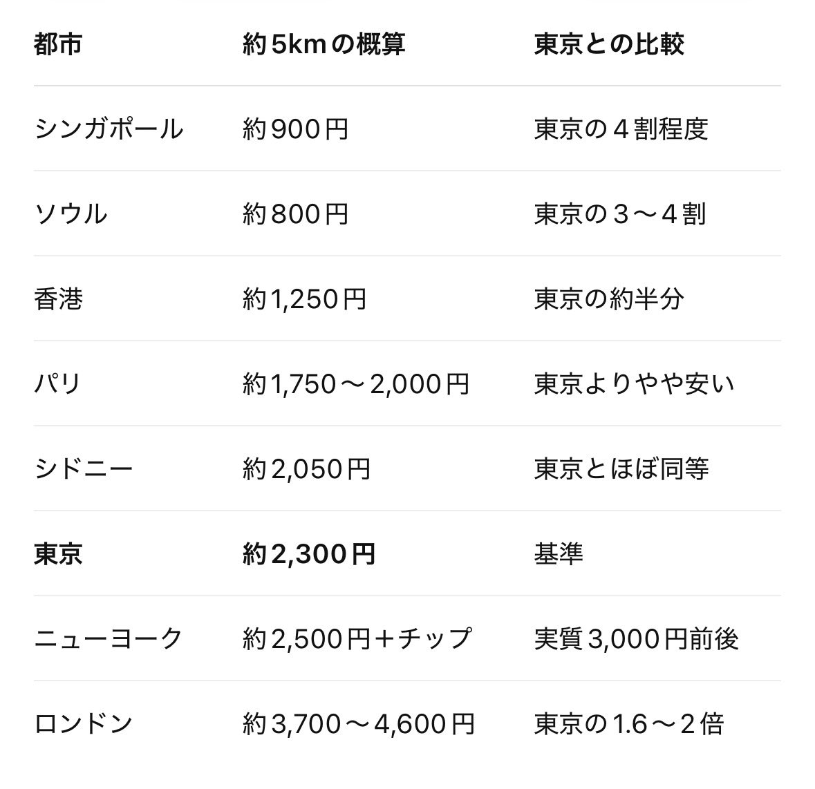 babi_03's tweet photo. @tsufgkcbdh @nikkei その通りです。Uberだとロンドンは半額くらいなので、実質世界一高いです https://t.co/AlNAiUccgV