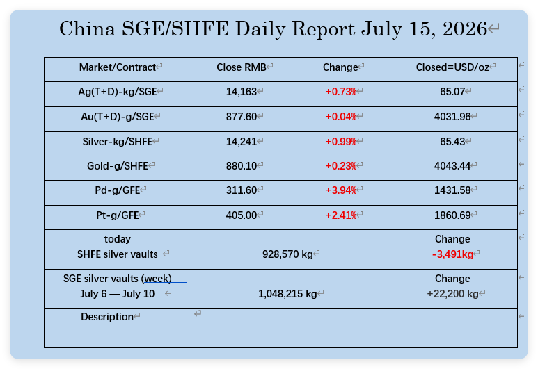 oriental_ghost's tweet photo. July 15, 2026, the PM markets data in China. https://t.co/UQGTBXuAdp
