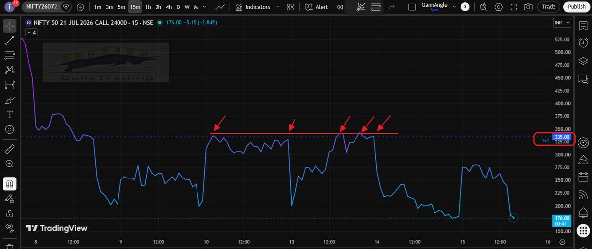 Bullstrading's tweet photo. #NiftyOptions
21July 24000CE
Clear rejection from the 1x1 lvl and the Option melted
from 335 to 175
Updated Chart attached...
#GANN
#gannangles https://t.co/XkK07RmEdo