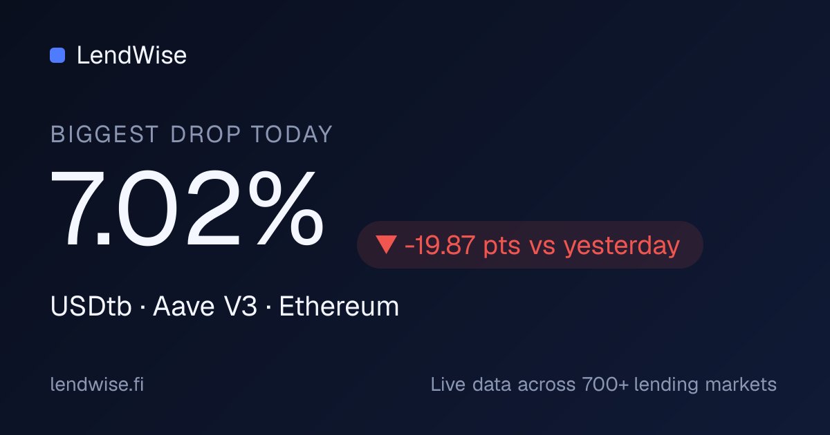 Lendwisefi's tweet photo. USDtb on Aave V3 (Ethereum) dropped to 7.02% — -19.87 pts in 24h.

Compare it against 700+ lending markets → https://t.co/1ETRGEwJnx https://t.co/8erfkMhKcv