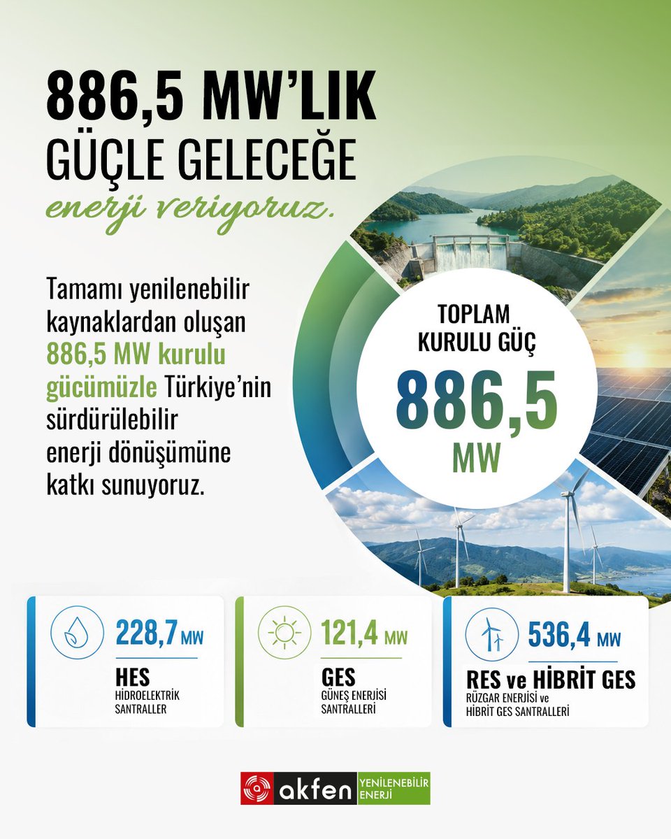 AkfenREN's tweet photo. Gücümüzü doğadan, vizyonumuzu gelecekten alıyoruz.

Tamamı yenilenebilir kaynaklardan oluşan 886,5 MW kurulu gücümüzle; suyun, güneşin ve rüzgârın enerjisini Türkiye’nin sürdürülebilir geleceği için üretime dönüştürüyoruz. https://t.co/BGGcoWjTmL