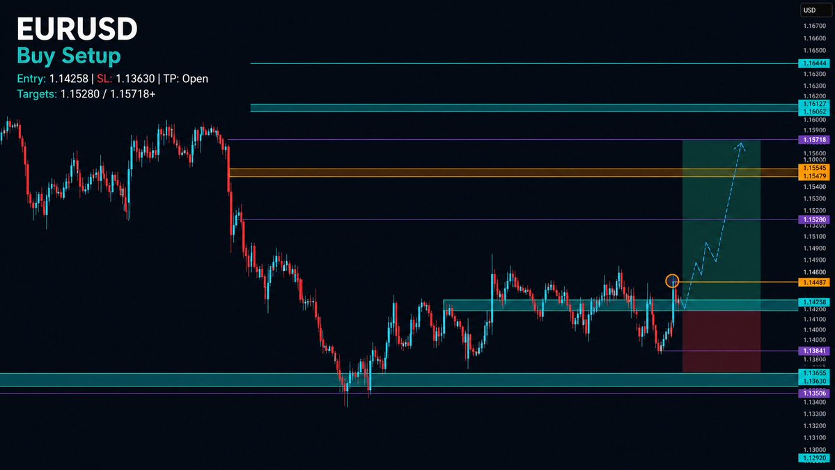 TradersUniver's tweet photo. 🇪🇺 $EURUSD Buy Setup Entry: 1.14258 | SL: 1.13630 | TP: Open Softer US CPI is weighing on the dollar, ECB still cautious on rates — fundamentals + technicals both point up. Consolidating above key support, targeting 1.15280 then 1.15718+. Not financial advice. Thoughts? 👇 https://t.co/Q2hhC18lKp