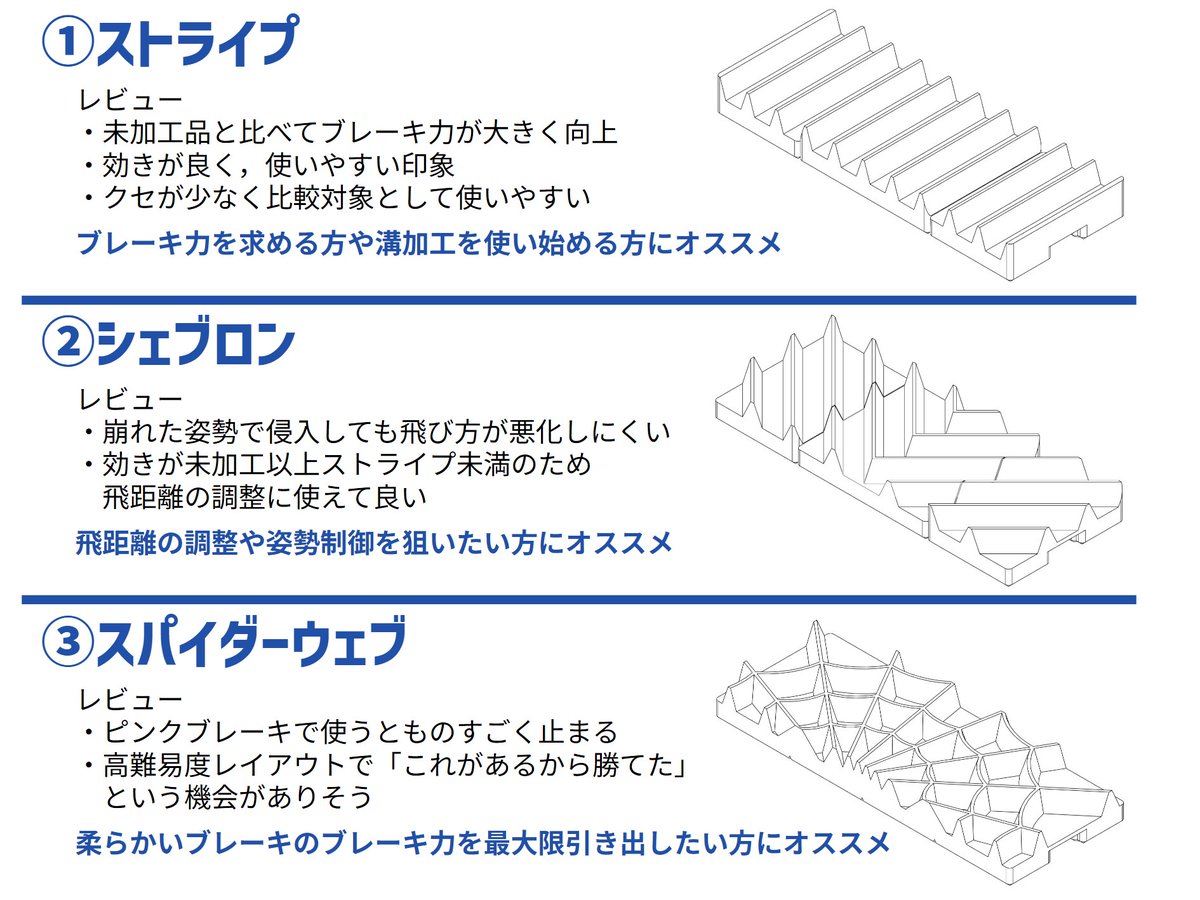 ycm272's tweet photo. 【在庫更新】ブレーキフォーマーの在庫を補充しました    
・BASE：https://t.co/lnT6DJMOBe

【Tips】ブレーキフォーマーは使用する型によってブレーキの特性が変化します，テスターの方のレビューを抜粋したもの（画像③）を用意しましたのでご参考になれば幸いです
#mini4wd #ミニ四駆 https://t.co/JOkbpWMJAx