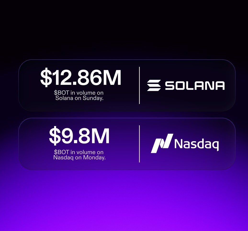thesolpulse's tweet photo. 🚨 BREAKING:
 
$BOT generated $12.86M in trading volume on Solana on Sunday, surpassing its $9.8M volume on Nasdaq on Monday.

Markets close. Solana doesn't. 🚀

#Solana #Crypto https://t.co/jYadOZ5pfA