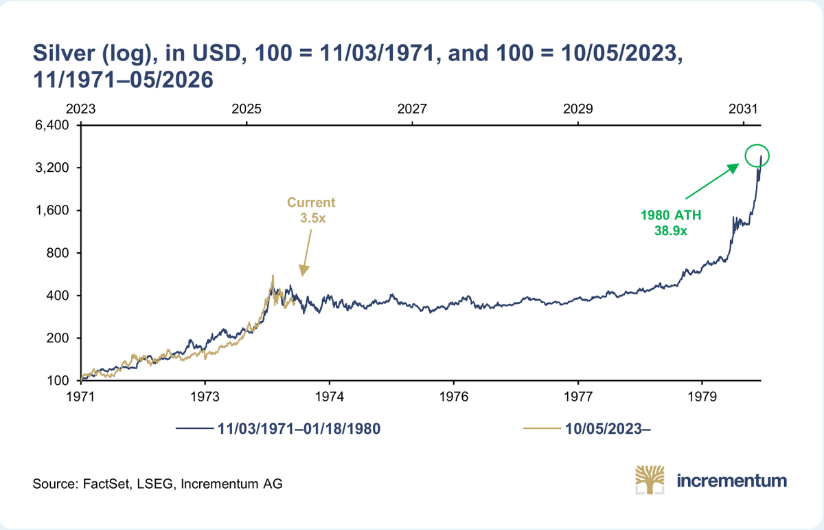 IGWTreport's tweet photo. The 1970s silver bull ran 38.9x. This one is up 3.5x.

Same chart, two runs, each indexed from its own starting point. The dark line is November 1971 to January 1980. The gold line starts October 2023 and has not finished.

In 2025 silver delivered its strongest yr since 1979, up 146.8%. It broke USD 100 for the first time in January 2026, then corrected to around USD 75 after the Iran war.

An analog is not a forecast. But the shape of the last one is worth knowing.
