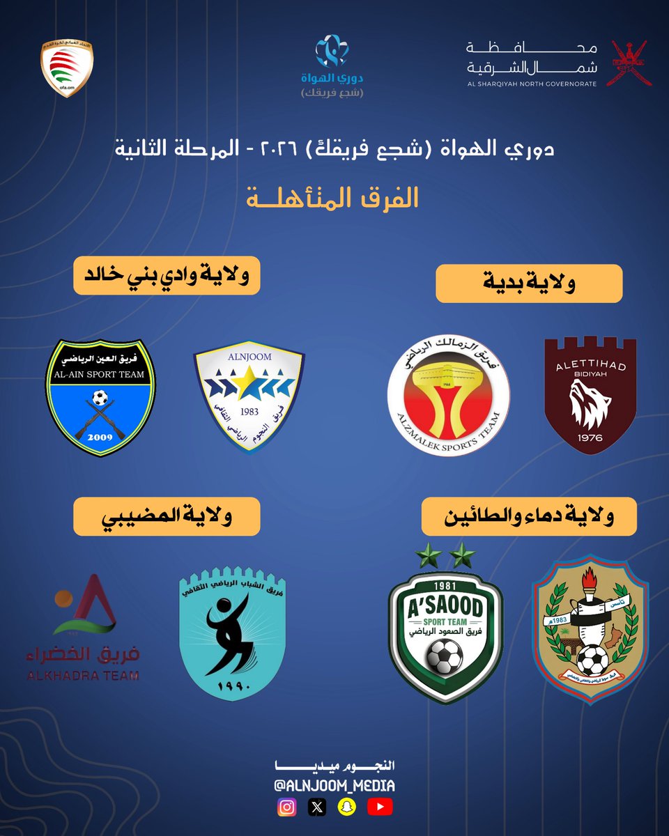 alnjoomteam's tweet photo. 🏆• الفرق المتأهلة للمرحلة الثانية من دوري الهواة (شجع فريقك) ٢٠٢٦ لمحافظة شمال الشرقية.

#النجوم_يستحق 💙💛 https://t.co/4cQVSQFHta