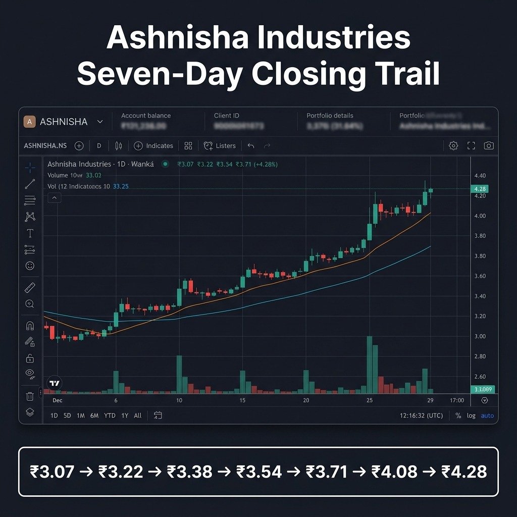 Teju_Singhania's tweet photo. From steel trading to solar power generation, the company's transformation is being closely watched. Investors are tracking every new development.
#SolarMultibaggerPick #Solar_Fii_stock_in_news https://t.co/sVChx2tBkk