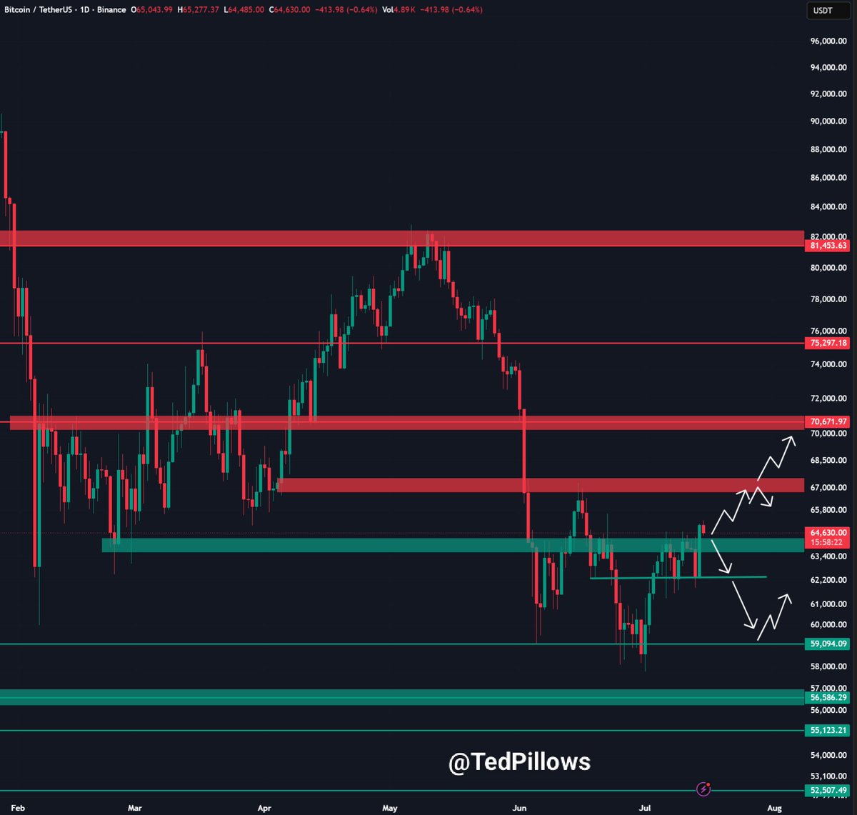 TedPillows's tweet photo. $BTC tried to hold above the $65,000 level but failed.

A daily close above this zone could quickly pump Bitcoin to $67,500-$68,000. https://t.co/q5YDB28hbB