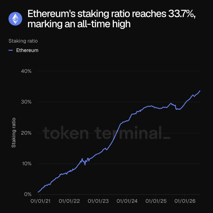 CryptoEducStan's tweet photo. Ethereum staking ratio climbs to new all-time high of 33.7%. More ETH locked in as network security strengthens. ethereum:native https://t.co/gZK2AVNigl