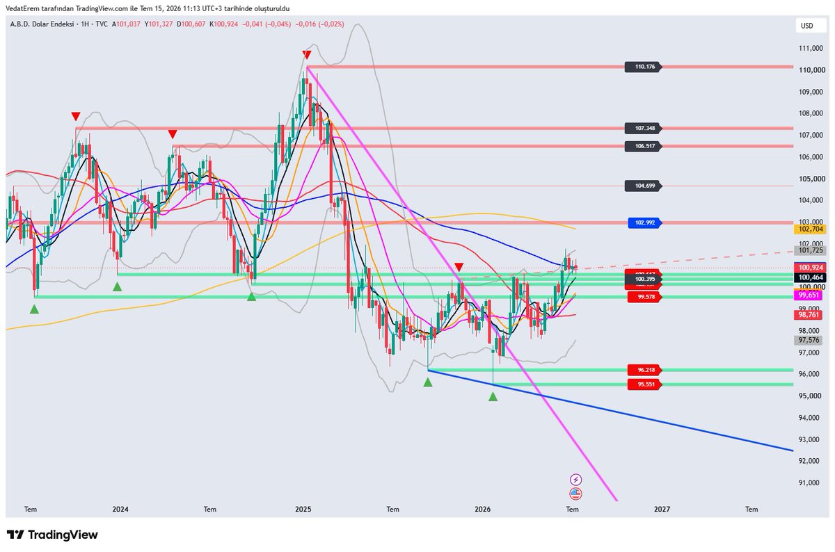 sevincmatbaa's tweet photo. DXY https://t.co/9AYSDl8t1W