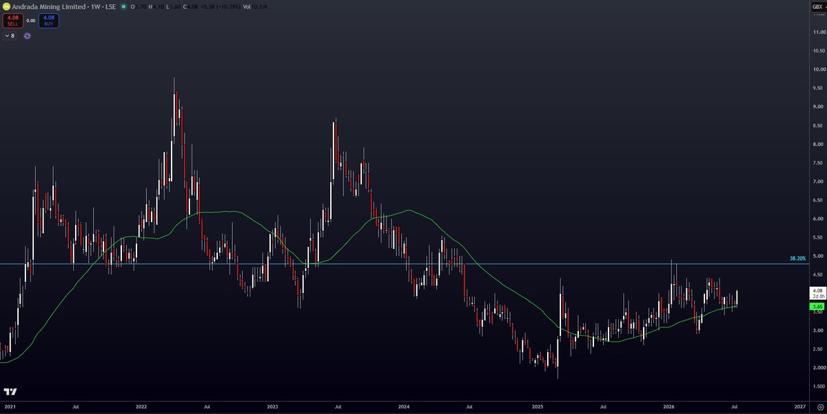 Butterheart886's tweet photo. #ATM
This move has been building for a long time. Eventually it’ll break out and imv the stars are aligning very nicely for it to be massive. Gimme mega metals prices and a purring operation and a Tier 1 sized resource and outanowhere another leviathan emerges from the depths of Leperville.