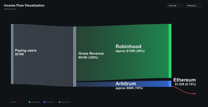 CryptoEducStan's tweet photo. Robinhood Chain example: Ethereum captures just ~0.15% of settlement revenue while L2 operators take the lion’s share. Growing calls for better L1 value accrual as activity scales. ethereum:native https://t.co/iWlnUH3Uu4