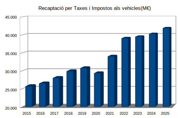ap7GratuitaJa's tweet photo. Qui sosté el manteniment de les carreteres? 🛣️🤔

La recaptació per taxes i impostos als conductors s'ha disparat des del 2015:

📈 +62,5%
💰 42.000 milions d'euros

Mentrestant, el retorn en manteniment no arriba al 3,5%. 📉💸 https://t.co/sdiOQcocAZ