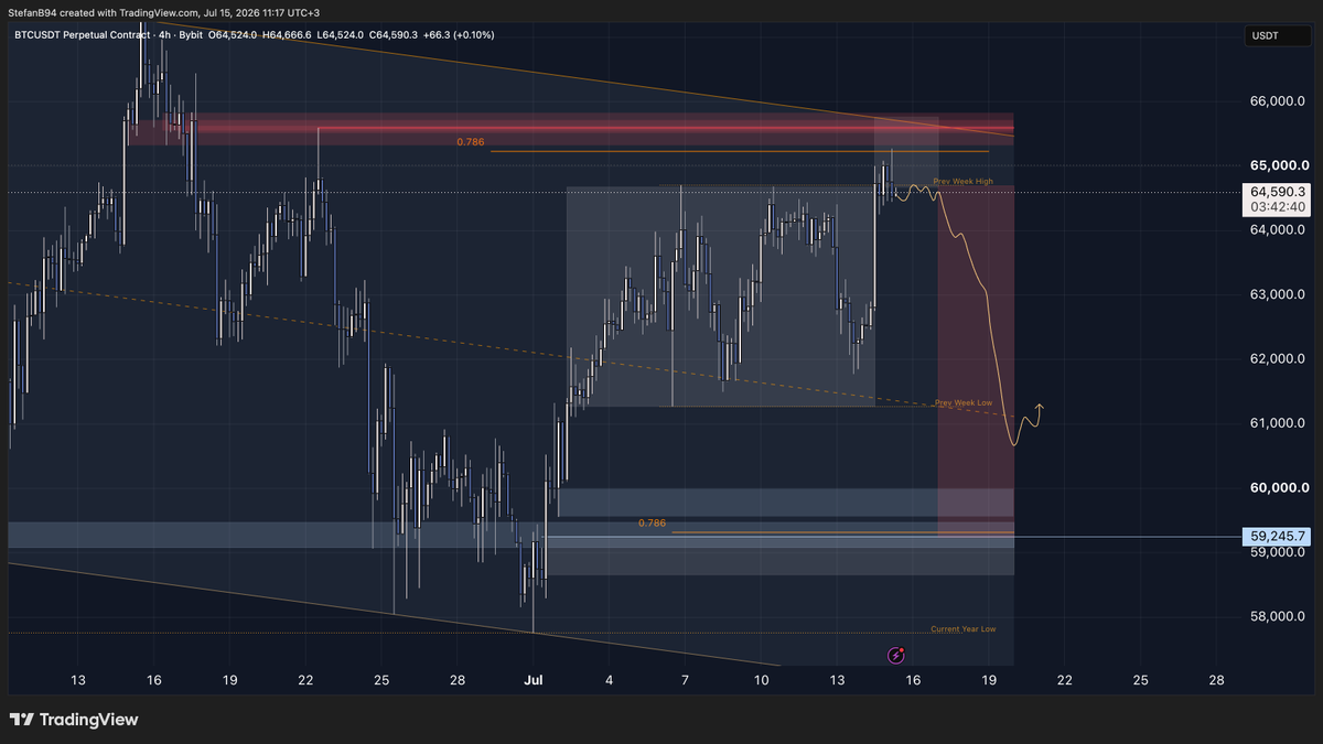 Stefan_B_Trades's tweet photo. $BTC Confirmed the deviation. 

Setup triggered, now a matter of probabilities https://t.co/ZiOUfutOxi