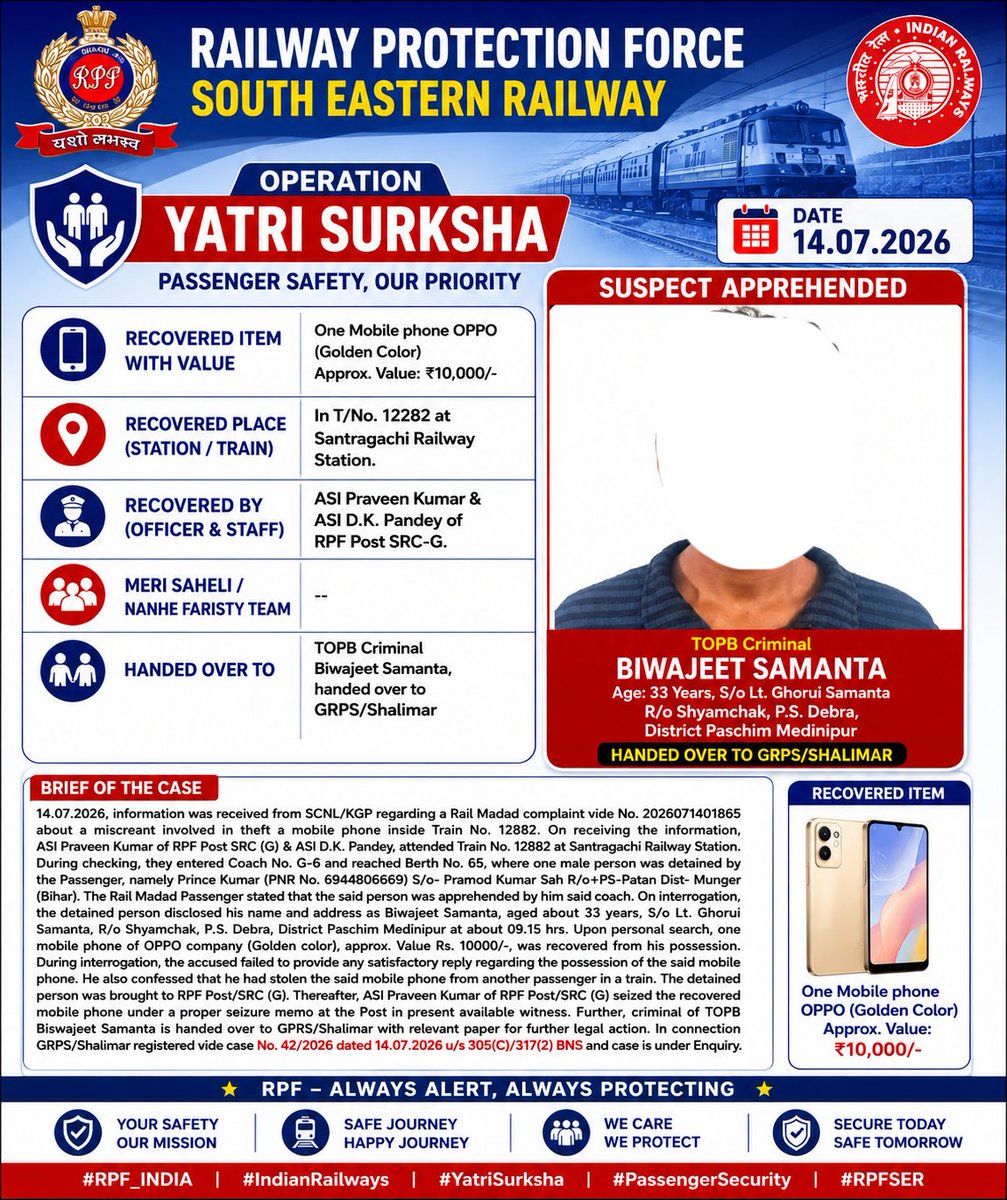 rpfser's tweet photo. 📱 Under #OperationYatriSuraksha, RPF/SRC(G) recovered a stolen OPPO mobile phone worth ₹10,000 at Santragachi RS on 14.07.2026.
👤 01 Accused Detained
📱 01 Mobile Recovered
⚖️ Handed over to GRPS/Shalimar
#RPF_INDIA #IndianRailways #RPFSER #PassengerSafety #RailMadad https://t.co/jCXZH5GwUg